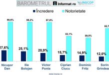 Sondaj: George Simion, cel mai de încredere politician