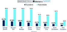 Sondaj: George Simion, cel mai de încredere politician