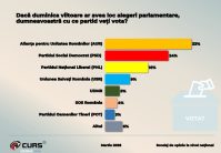 Un nou sondaj CURS: AUR scade câteva procente, PSD înregistrează o ușoară creștere
