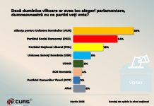Un nou sondaj CURS: AUR scade câteva procente, PSD înregistrează o ușoară creștere