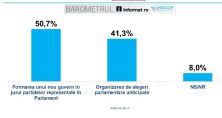 Sondaj INSCOP: Votanții AUR susțin alegerile anticipate