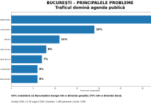 Bucureștiul, împărțit în patru. Sondaj CURS: PSD, PNL, AUR și USR sunt despărțite de numai patru procente
