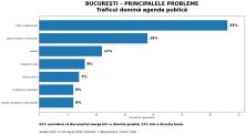 Bucureștiul, împărțit în patru. Sondaj CURS: PSD, PNL, AUR și USR sunt despărțite de numai patru procente