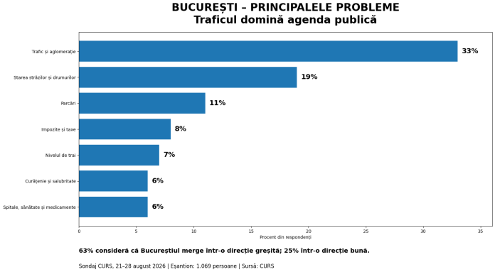 Sondaj Bucuresti 2026
